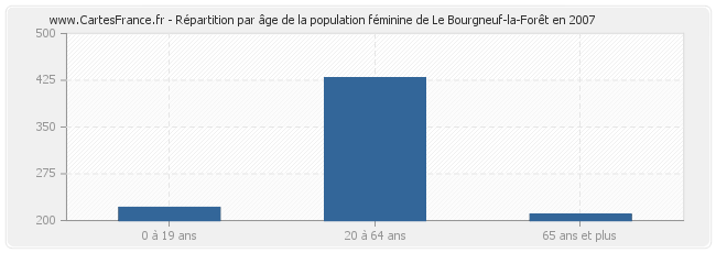 Répartition par âge de la population féminine de Le Bourgneuf-la-Forêt en 2007